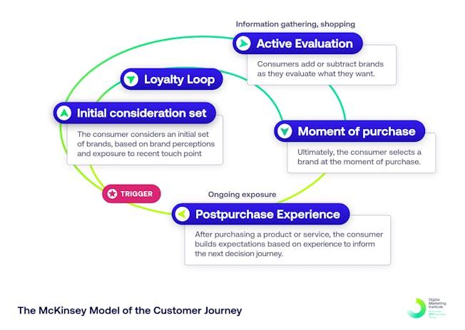 McKinsey customer journey model