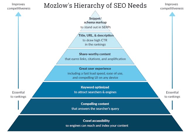 Mozlow's Hierarchy of Needs